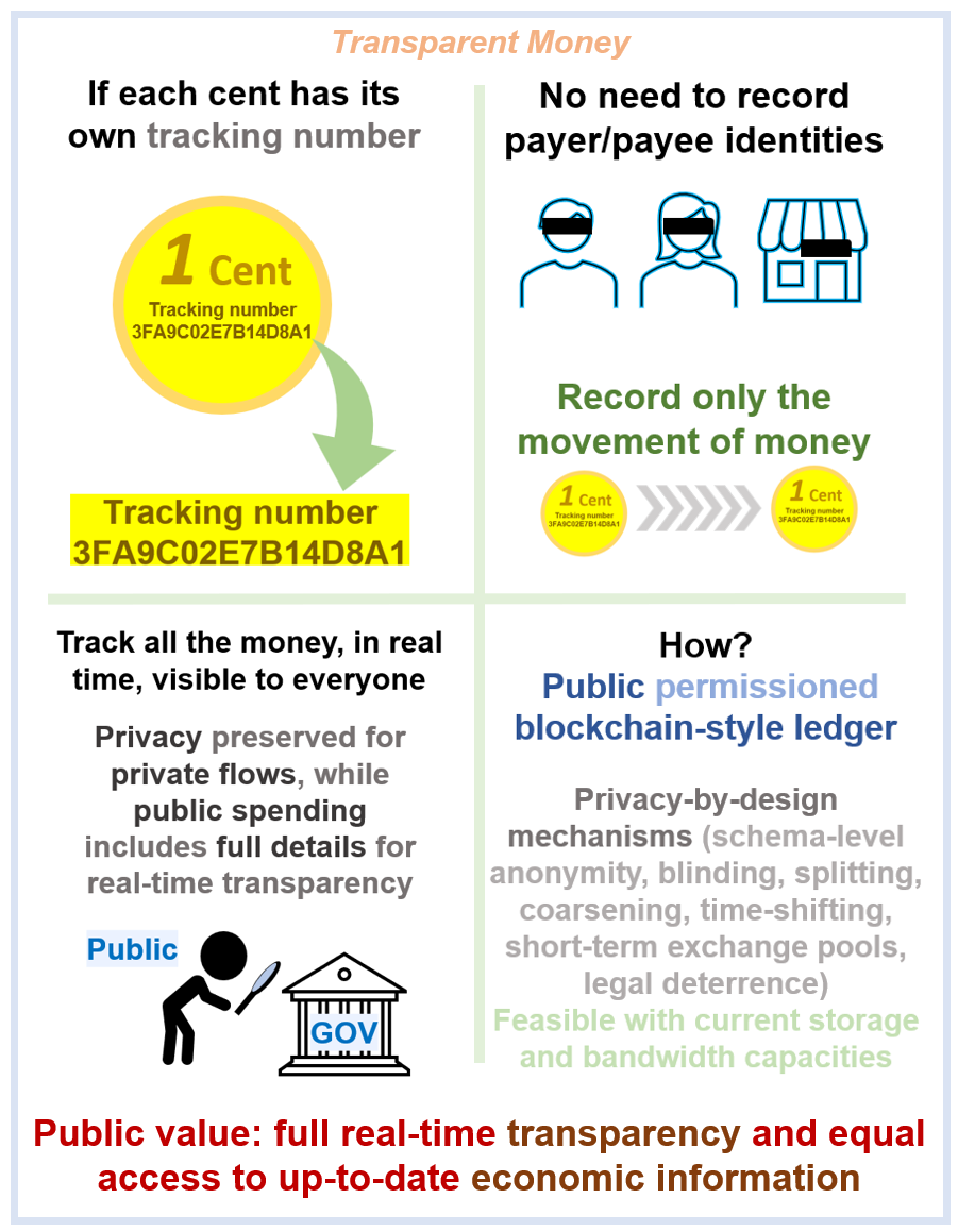 Transparent Money graphical abstract showing privacy-preserving public spending transparency using a blockchain-style ledger to trace public money without tracing people